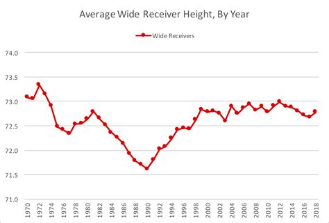 Nfl Slot Receiver Estatisticas