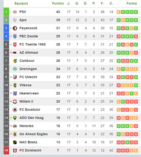 O Cassino Holanda Eredivisie Tabela Classificativa