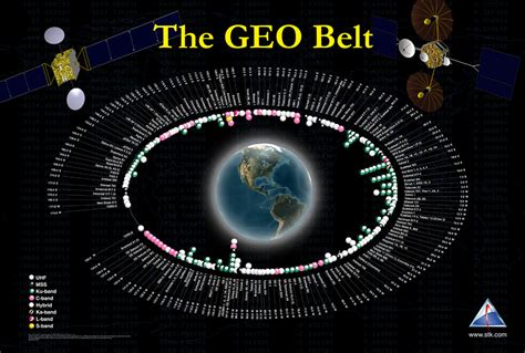 Orbital Slots De Satelites