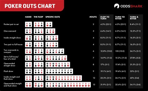 Poker 17 Outs