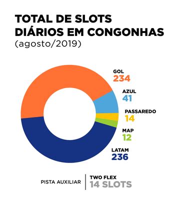 Slot De Alocacao De Aviacao