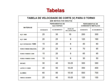 T Fenda Cortador De Velocidades E Avancos